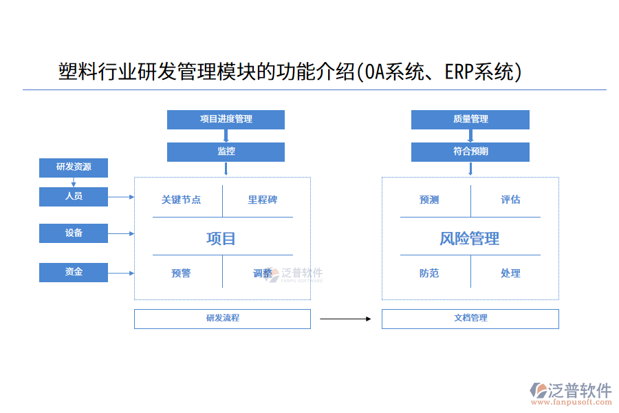 塑料行業(yè)研發(fā)管理模塊的功能介紹(OA系統(tǒng)、ERP系統(tǒng))
