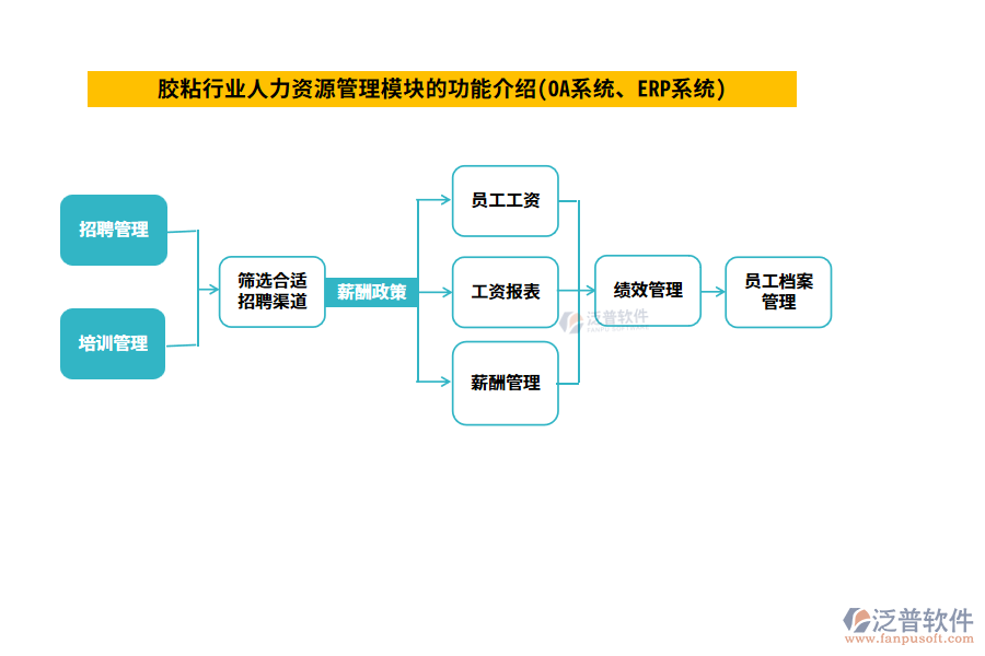 膠粘行業(yè)人力資源管理模塊的功能介紹(OA系統(tǒng)、ERP系統(tǒng))