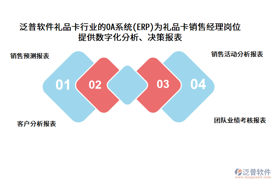 泛普軟件禮品卡行業(yè)的OA系統(tǒng)(ERP)為禮品卡銷售經(jīng)理崗位 提供數(shù)字化分析、決策報表