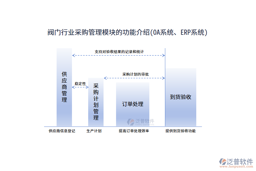 閥門行業(yè)采購管理模塊的功能介紹(OA系統(tǒng)、ERP系統(tǒng))