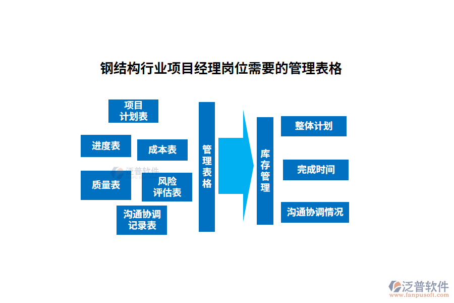 鋼結構行業(yè)項目經(jīng)理崗位需要的管理表格