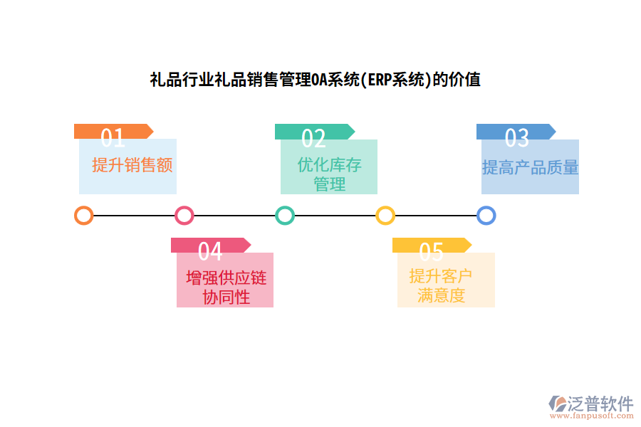 禮品行業(yè)禮品銷(xiāo)售管理OA系統(tǒng)(ERP系統(tǒng))的價(jià)值