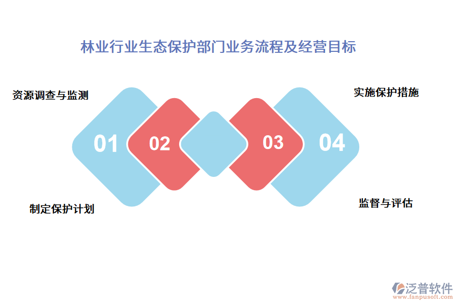 林業(yè)行業(yè)生態(tài)保護(hù)部門(mén)業(yè)務(wù)流程及經(jīng)營(yíng)目標(biāo)