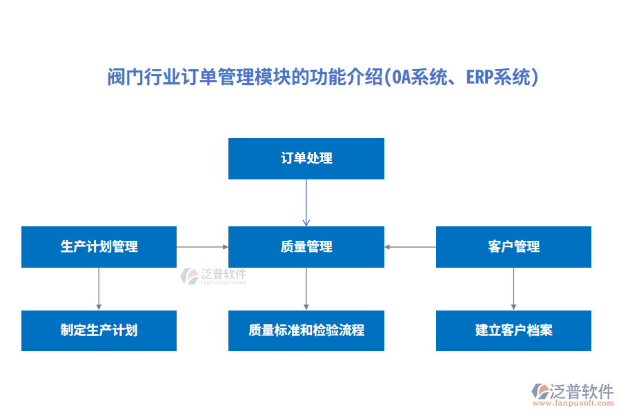 閥門行業(yè)訂單管理模塊的功能介紹(OA系統(tǒng)、ERP系統(tǒng))