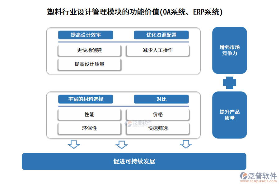塑料行業(yè)設(shè)計(jì)管理模塊的功能價(jià)值(OA系統(tǒng)、ERP系統(tǒng))