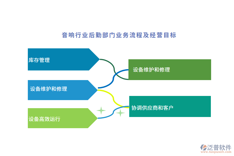 音響行業(yè)后勤部門業(yè)務(wù)流程及經(jīng)營(yíng)目標(biāo)