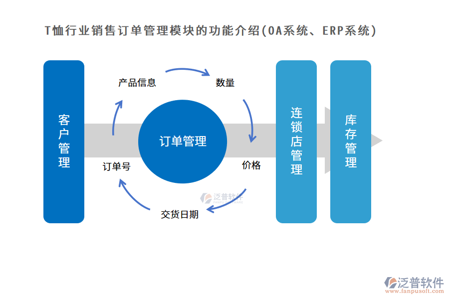 T恤行業(yè)銷售訂單管理模塊的功能介紹(OA系統(tǒng)、ERP系統(tǒng))