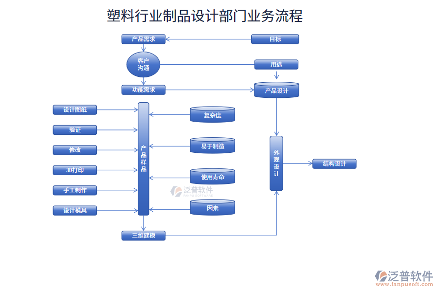 塑料行業(yè)制品設計部門業(yè)務流程