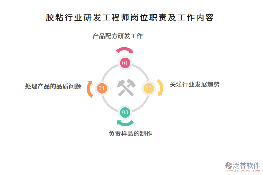 膠粘行業(yè)研發(fā)工程師崗位職責及工作內(nèi)容