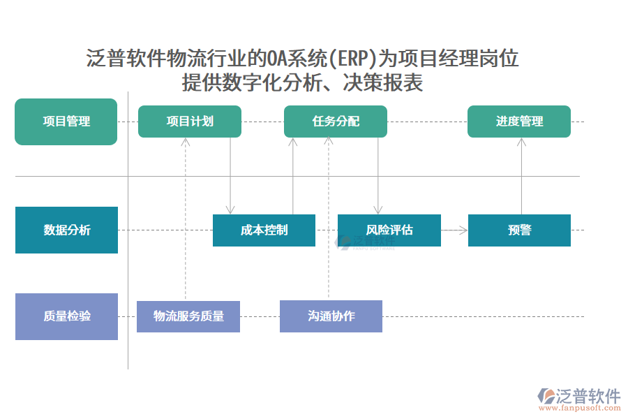 泛普軟件物流行業(yè)的OA系統(tǒng)(ERP)為項(xiàng)目經(jīng)理崗位 提供數(shù)字化分析、決策報(bào)表