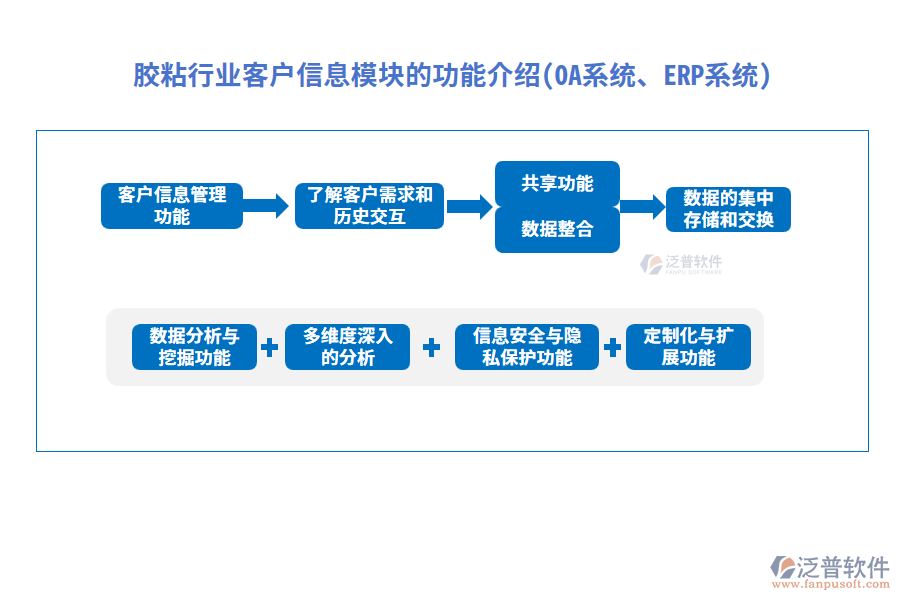 膠粘行業(yè)客戶信息模塊的功能介紹(OA系統(tǒng)、ERP系統(tǒng))