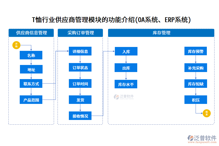 T恤行業(yè)供應(yīng)商管理模塊的功能介紹(OA系統(tǒng)、ERP系統(tǒng))