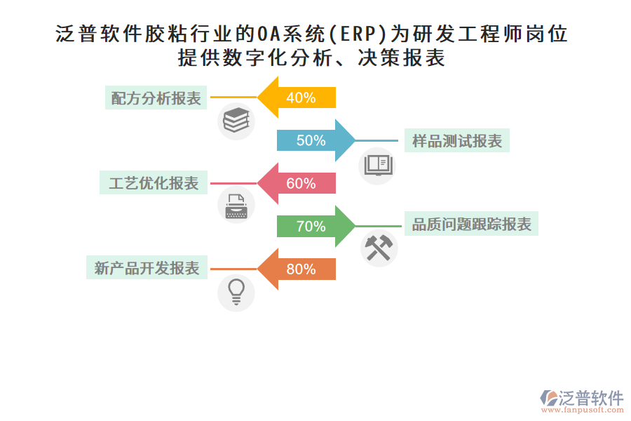 泛普軟件膠粘行業(yè)的OA系統(tǒng)(ERP)為研發(fā)工程師崗位提供數(shù)字化分析、決策報表