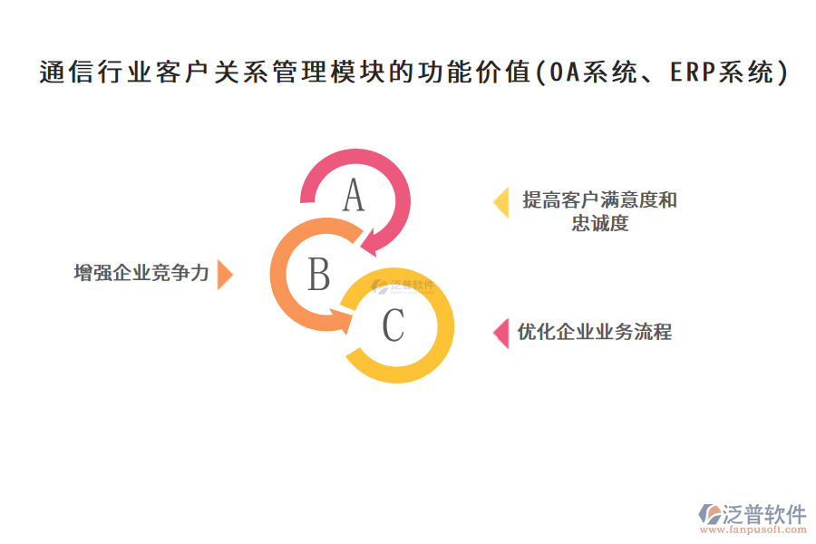 通信行業(yè)客戶關(guān)系管理模塊的功能價值(OA系統(tǒng)、ERP系統(tǒng))