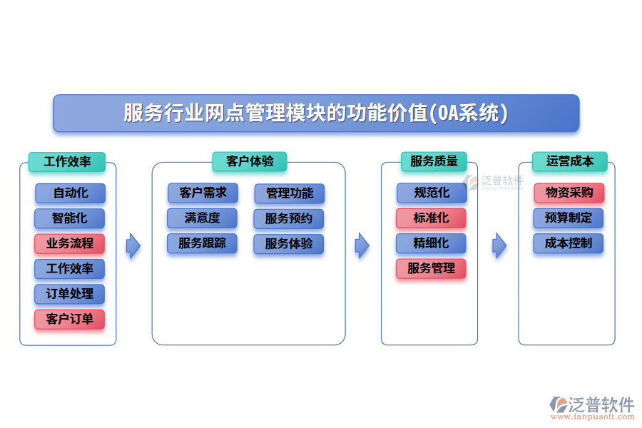 服務(wù)行業(yè)網(wǎng)點(diǎn)管理模塊的功能價值(OA系統(tǒng))