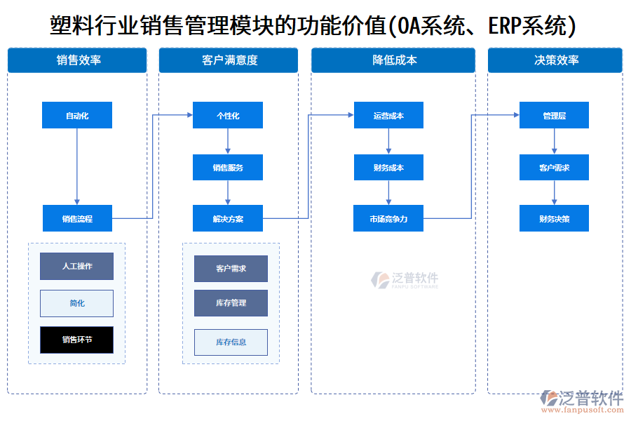 塑料行業(yè)銷售管理模塊的功能價值(OA系統(tǒng)、ERP系統(tǒng))