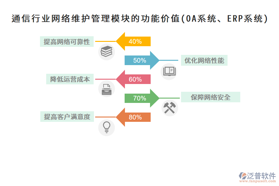 通信行業(yè)網(wǎng)絡(luò)維護管理模塊的功能價值(OA系統(tǒng)、ERP系統(tǒng))