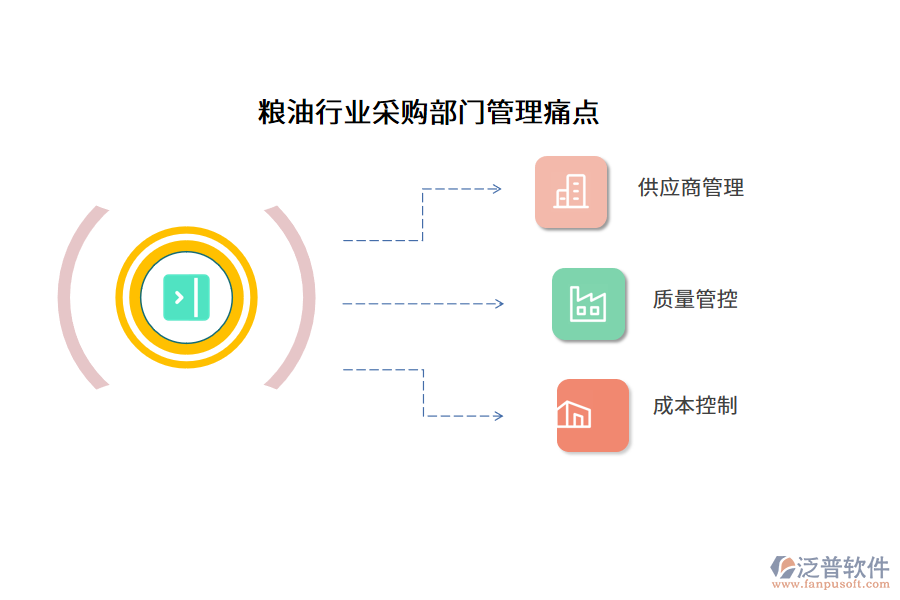 糧油行業(yè)采購(gòu)部門管理痛點(diǎn)