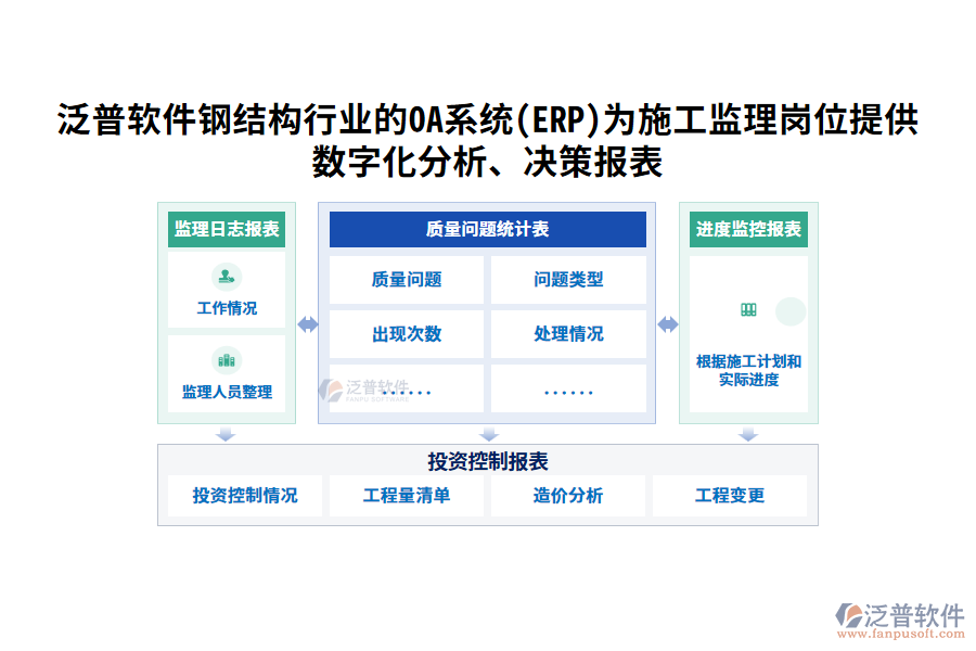 泛普軟件鋼結(jié)構(gòu)行業(yè)的OA系統(tǒng)(ERP)為施工監(jiān)理崗位提供數(shù)字化分析、決策報(bào)表