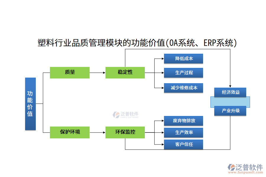塑料行業(yè)品質(zhì)管理模塊的功能價(jià)值(OA系統(tǒng)、ERP系統(tǒng))