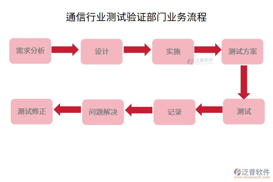 通信行業(yè)測(cè)試驗(yàn)證部門(mén)業(yè)務(wù)流程