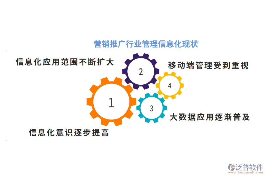 營(yíng)銷(xiāo)推廣行業(yè)管理信息化現(xiàn)狀