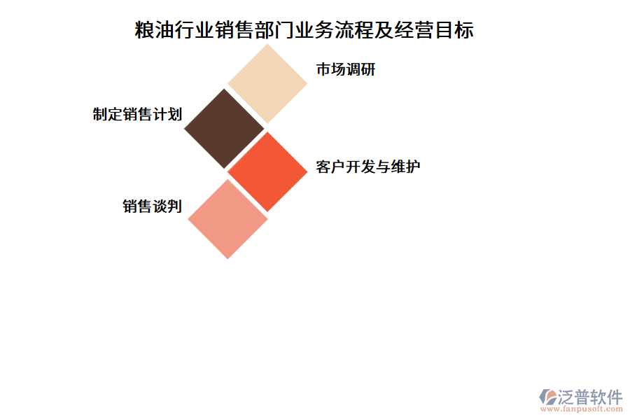 糧油行業(yè)銷售部門業(yè)務流程及經營目標