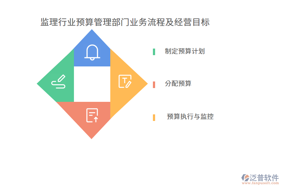 監(jiān)理行業(yè)預(yù)算管理部門(mén)業(yè)務(wù)流程及經(jīng)營(yíng)目標(biāo)