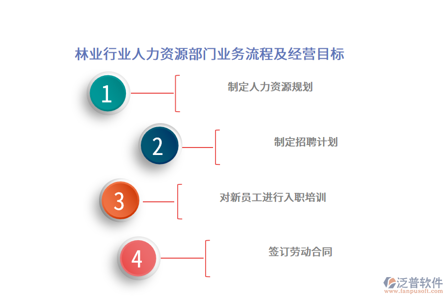 林業(yè)行業(yè)人力資源部門業(yè)務流程及經(jīng)營目標