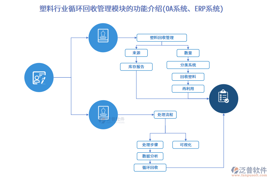 塑料行業(yè)循環(huán)回收管理模塊的功能介紹(OA系統(tǒng)、ERP系統(tǒng))