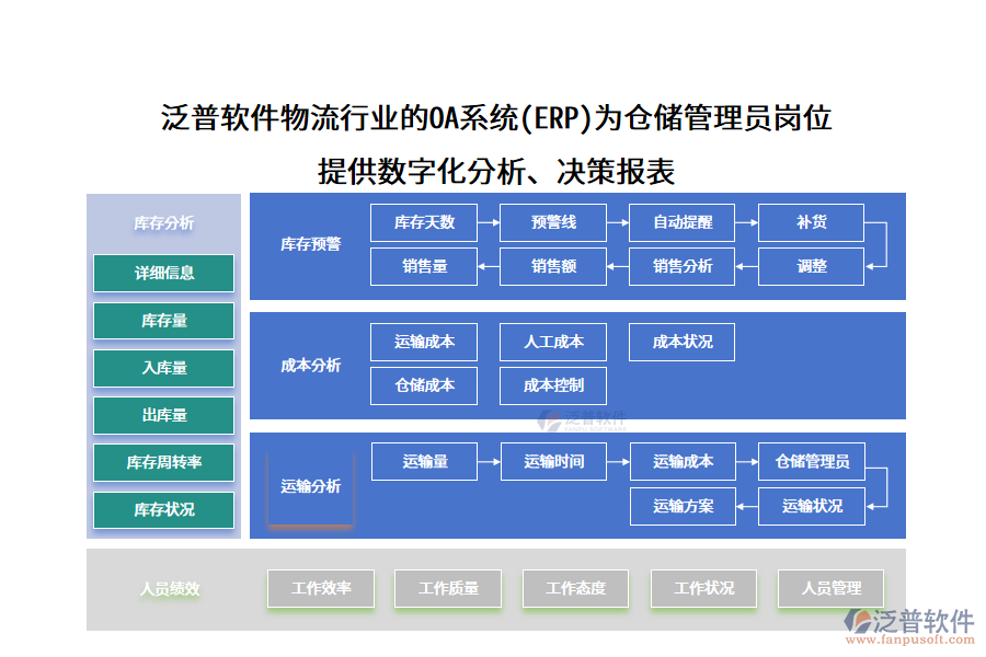 泛普軟件物流行業(yè)的OA系統(tǒng)(ERP)為倉(cāng)儲(chǔ)管理員崗位 提供數(shù)字化分析、決策報(bào)表