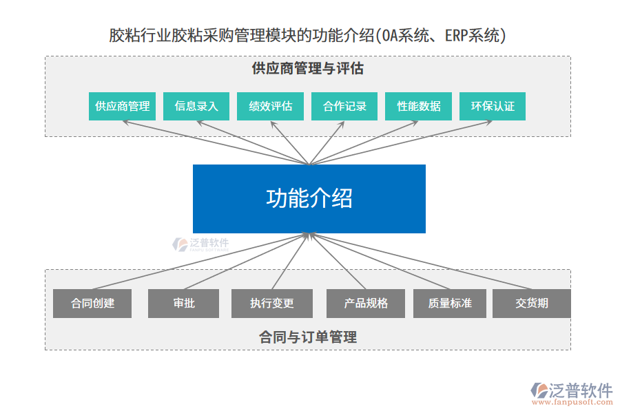 膠粘行業(yè)膠粘采購管理模塊的功能介紹(OA系統(tǒng)、ERP系統(tǒng))