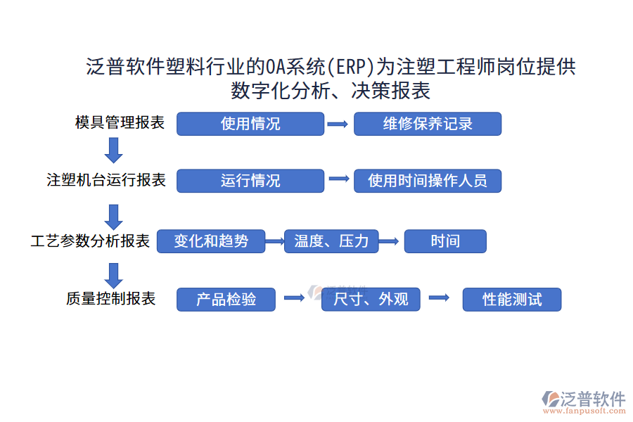 泛普軟件塑料行業(yè)的OA系統(tǒng)(ERP)為注塑工程師崗位提供數(shù)字化分析、決策報(bào)表
