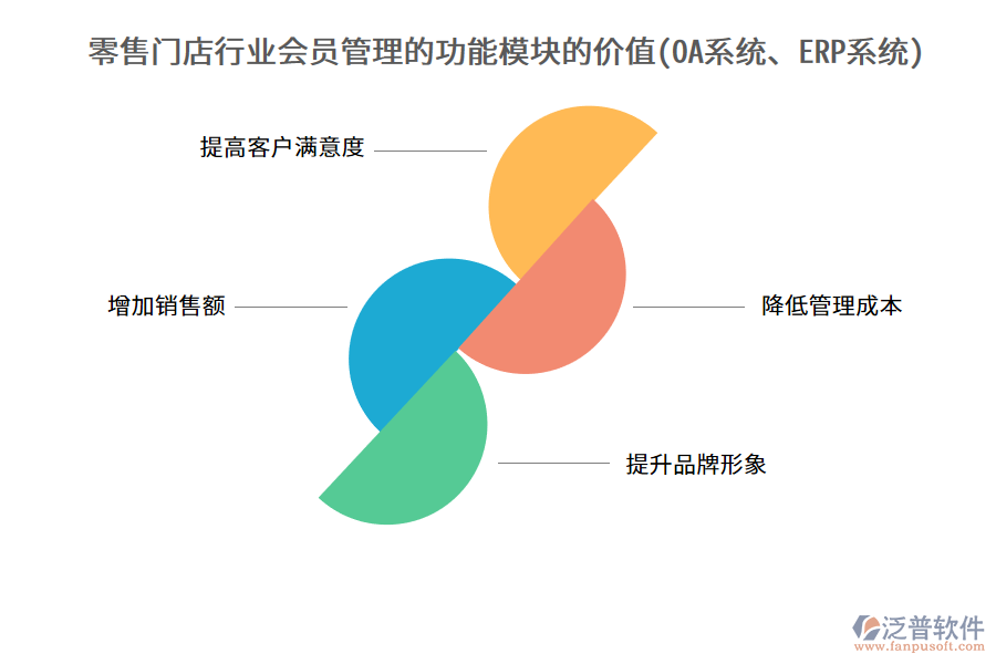 零售門店行業(yè)會員管理的功能模塊的價值(OA系統(tǒng)、ERP系統(tǒng))