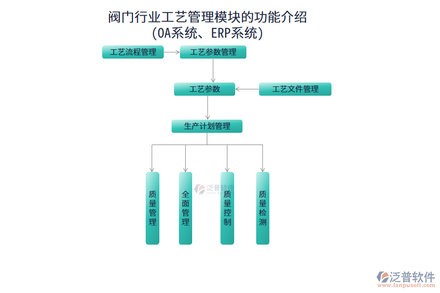 閥門行業(yè)工藝管理模塊的功能介紹(OA系統(tǒng)、ERP系統(tǒng))