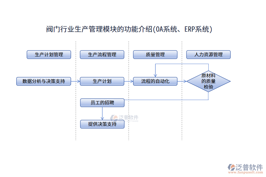 閥門行業(yè)生產(chǎn)管理模塊的功能介紹(OA系統(tǒng)、ERP系統(tǒng))