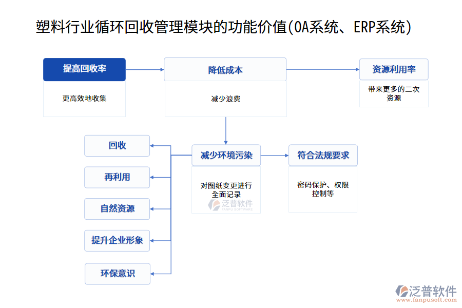 塑料行業(yè)循環(huán)回收管理模塊的功能價值(OA系統(tǒng)、ERP系統(tǒng))