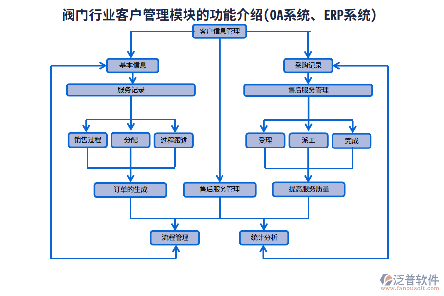 閥門行業(yè)客戶管理模塊的功能介紹(OA系統(tǒng)、ERP系統(tǒng))