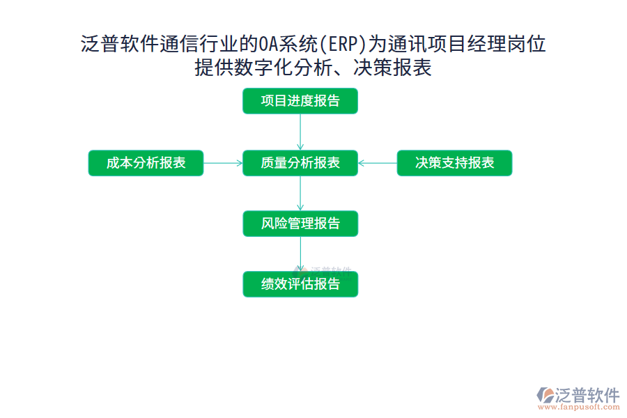 泛普軟件通信行業(yè)的OA系統(tǒng)(ERP)為通訊項(xiàng)目經(jīng)理崗位 提供數(shù)字化分析、決策報(bào)表
