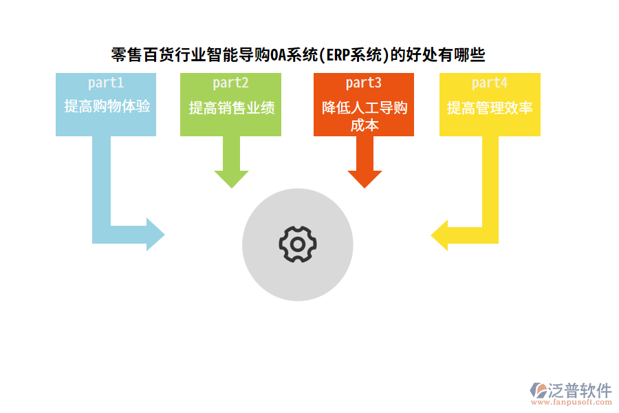 零售百貨行業(yè)智能導(dǎo)購(gòu)OA系統(tǒng)(ERP系統(tǒng))的好處有哪些