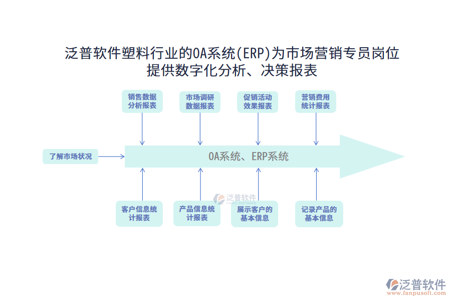 泛普軟件塑料行業(yè)的OA系統(tǒng)(ERP)為市場(chǎng)營(yíng)銷(xiāo)專員崗位提供數(shù)字化分析、決策報(bào)表