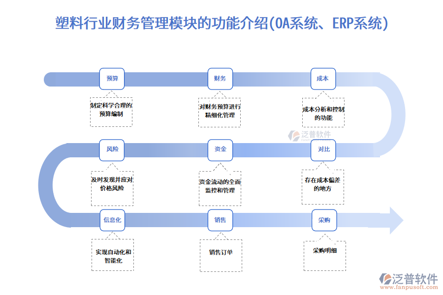 塑料行業(yè)財(cái)務(wù)管理模塊的功能介紹(OA系統(tǒng)、ERP系統(tǒng))