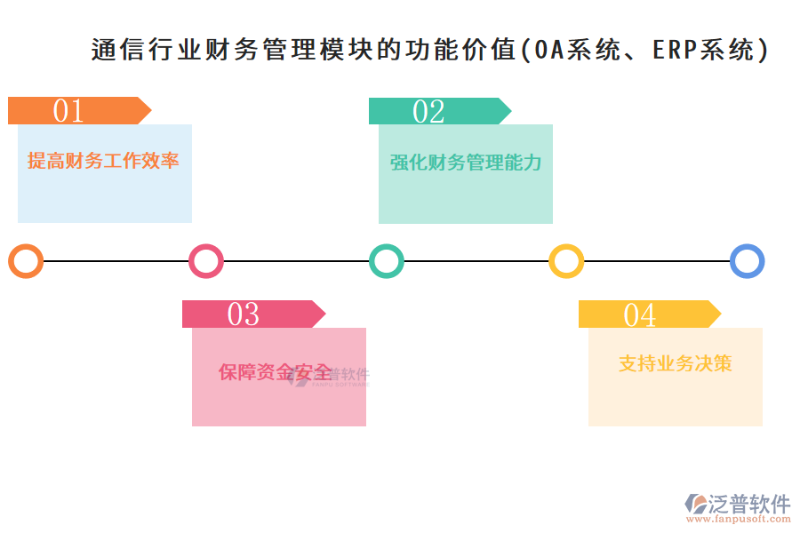 通信行業(yè)財務管理模塊的功能價值(OA系統(tǒng)、ERP系統(tǒng))