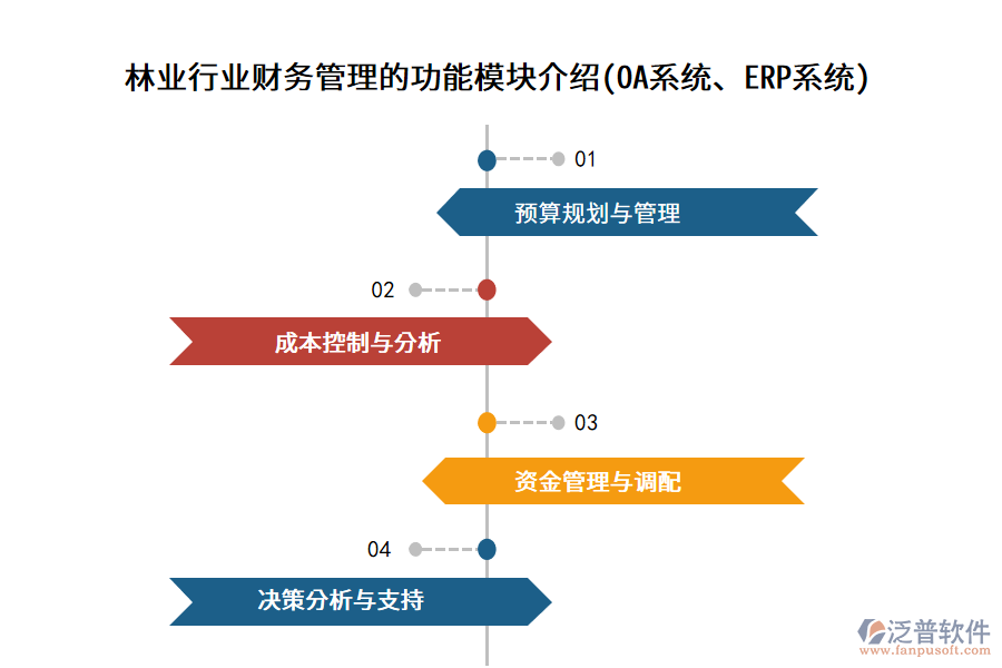 林業(yè)行業(yè)財(cái)務(wù)管理的功能模塊介紹(OA系統(tǒng)、ERP系統(tǒng))
