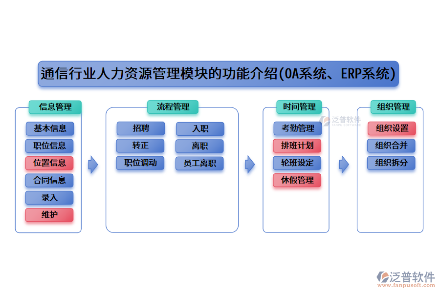 通信行業(yè)人力資源管理模塊的功能介紹(OA系統(tǒng)、ERP系統(tǒng))