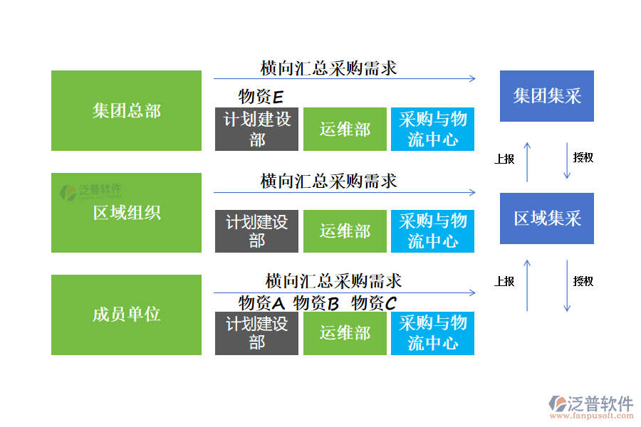 泛普軟件廚電采購管理解決方案，從以下幾個方面協(xié)助廚電公司管控好采購：
