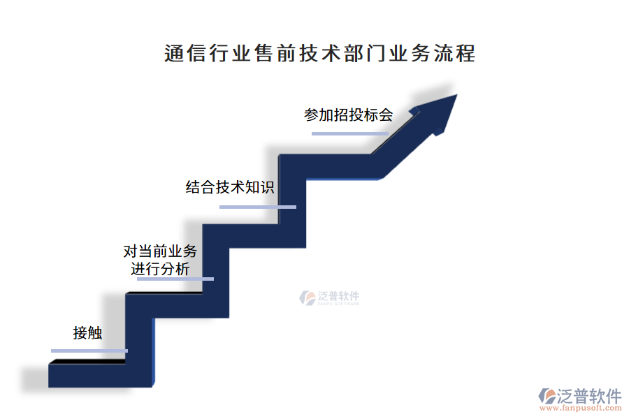通信行業(yè)售前技術部門業(yè)務流程