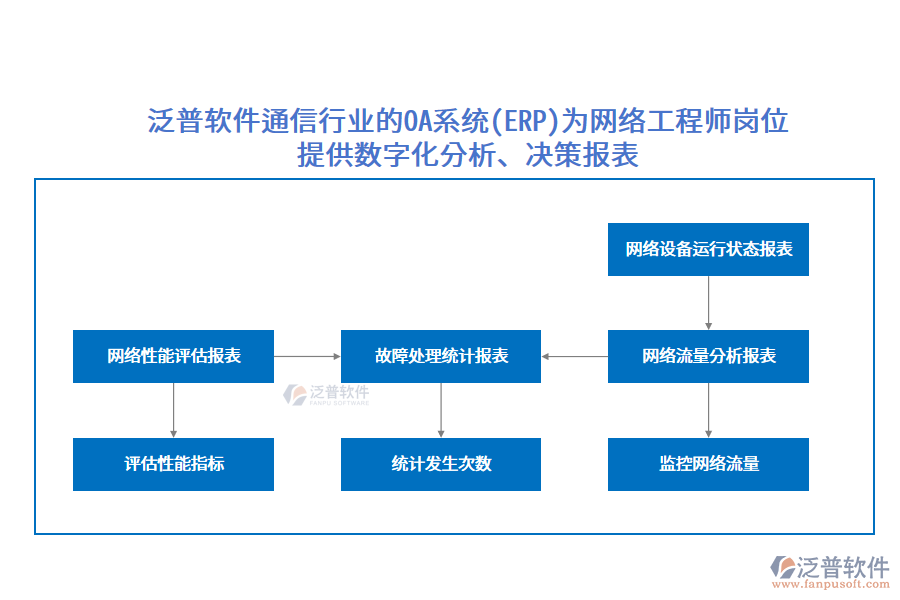 泛普軟件通信行業(yè)的OA系統(tǒng)(ERP)為網(wǎng)絡(luò)工程師崗位提供數(shù)字化分析、決策報(bào)表