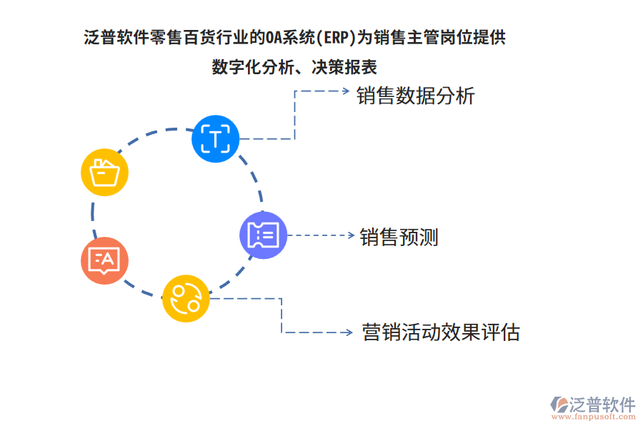 泛普軟件零售百貨行業(yè)的OA系統(tǒng)(ERP)為銷售主管崗位提供數(shù)字化分析、決策報表