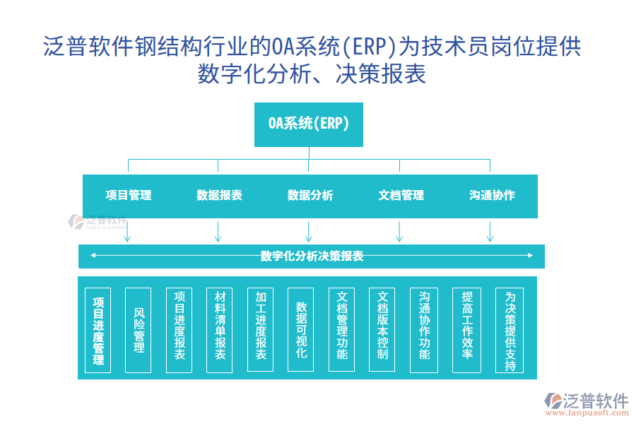 泛普軟件鋼結(jié)構(gòu)行業(yè)的OA系統(tǒng)(ERP)為技術(shù)員崗位提供數(shù)字化分析、決策報(bào)表